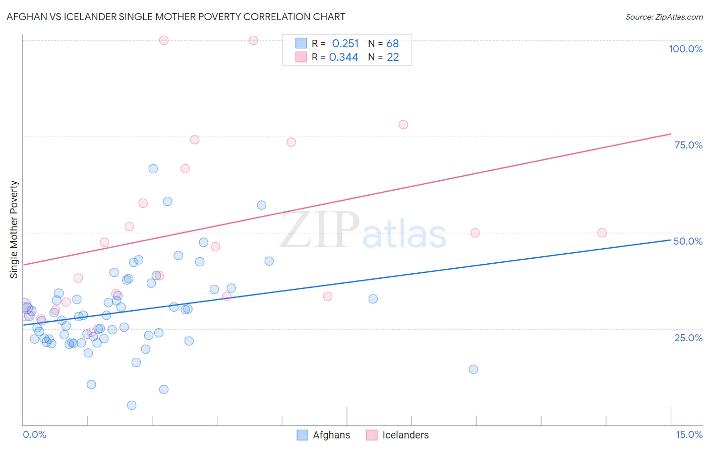 Afghan vs Icelander Single Mother Poverty