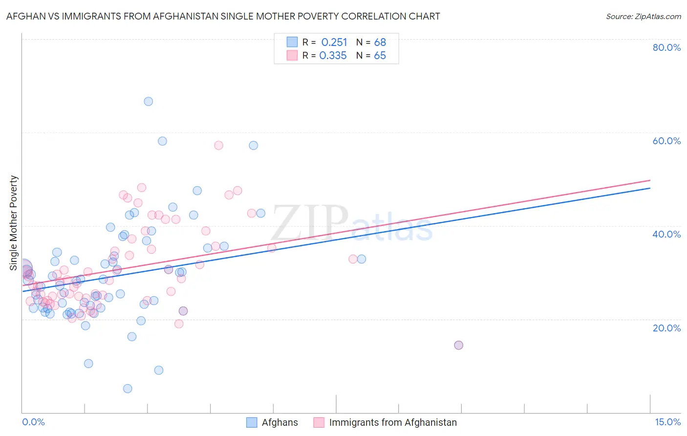 Afghan vs Immigrants from Afghanistan Single Mother Poverty