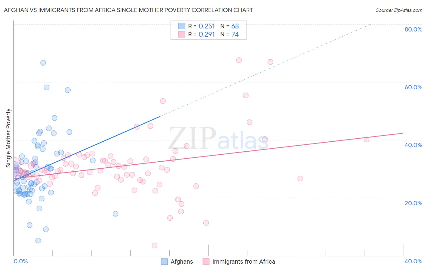 Afghan vs Immigrants from Africa Single Mother Poverty