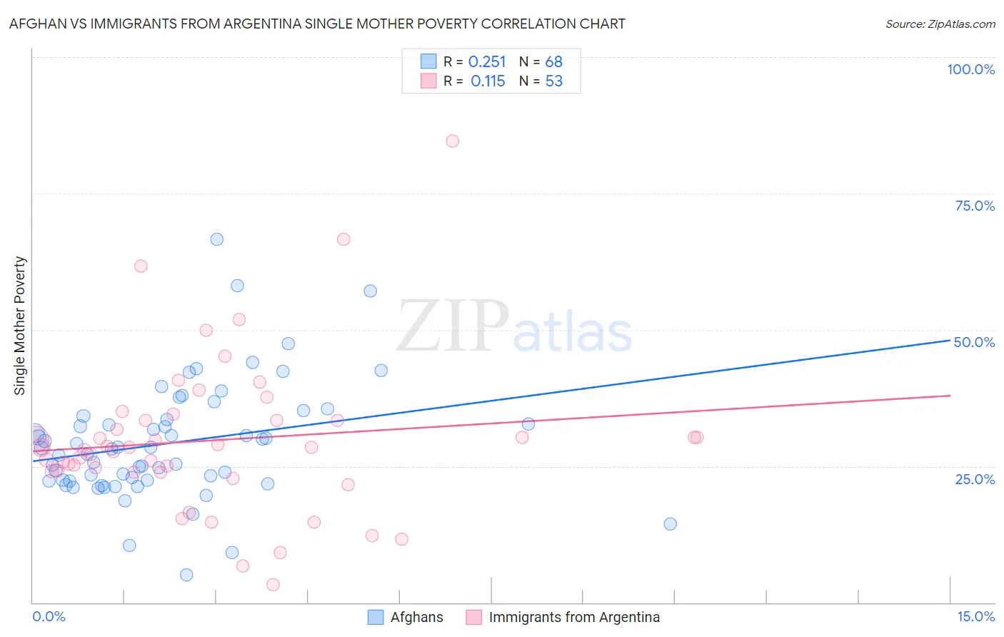 Afghan vs Immigrants from Argentina Single Mother Poverty