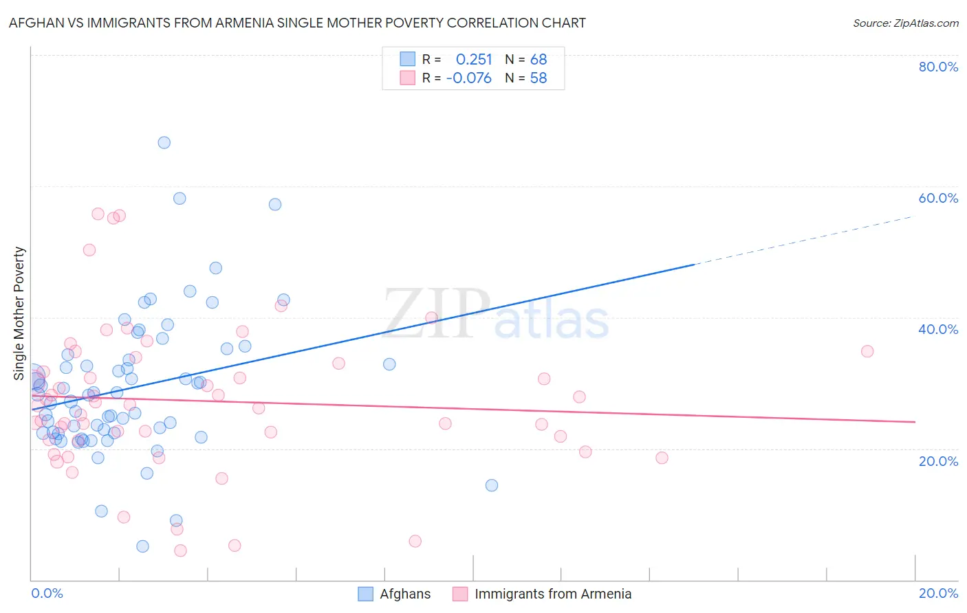 Afghan vs Immigrants from Armenia Single Mother Poverty