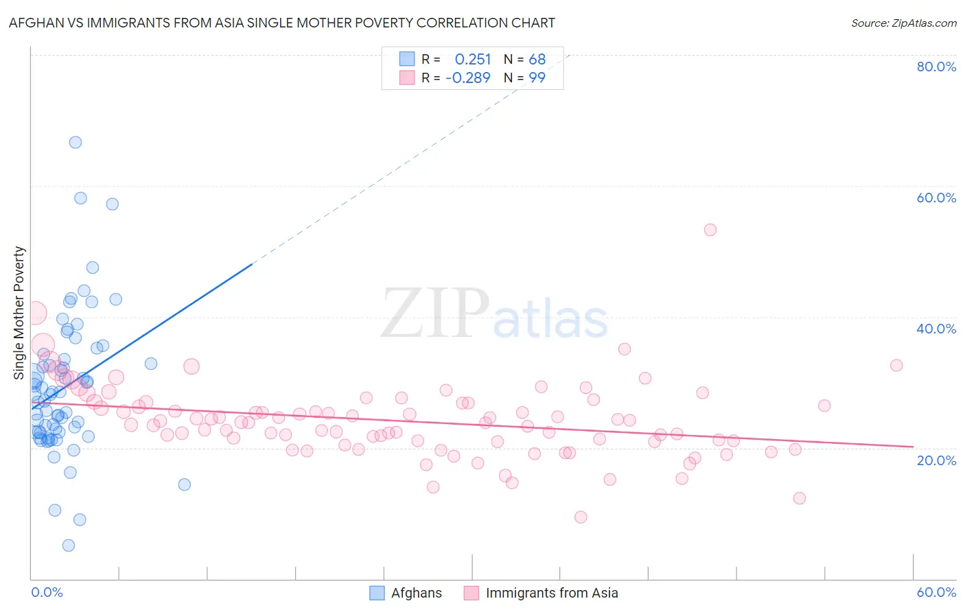 Afghan vs Immigrants from Asia Single Mother Poverty
