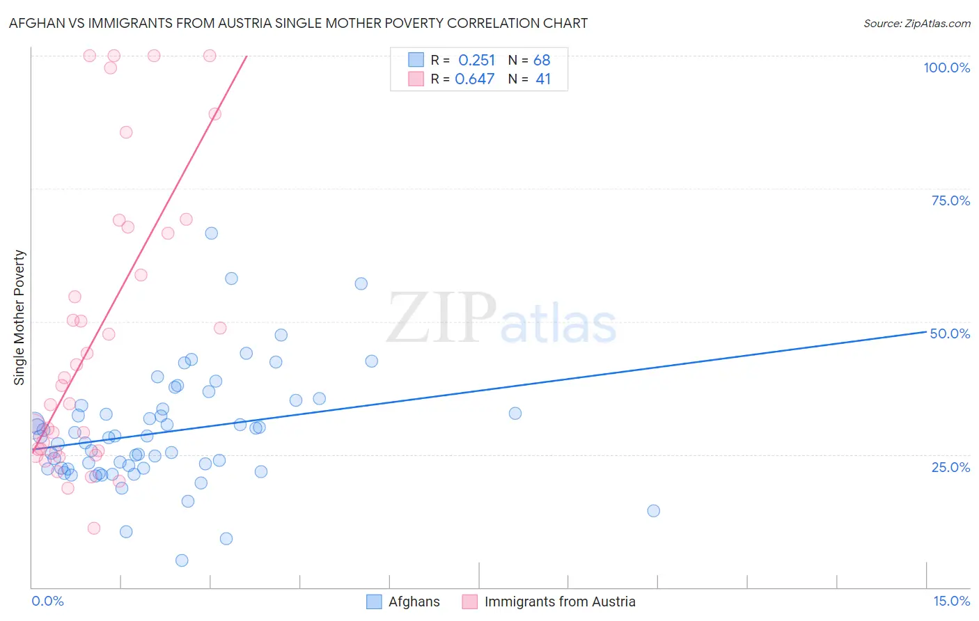 Afghan vs Immigrants from Austria Single Mother Poverty