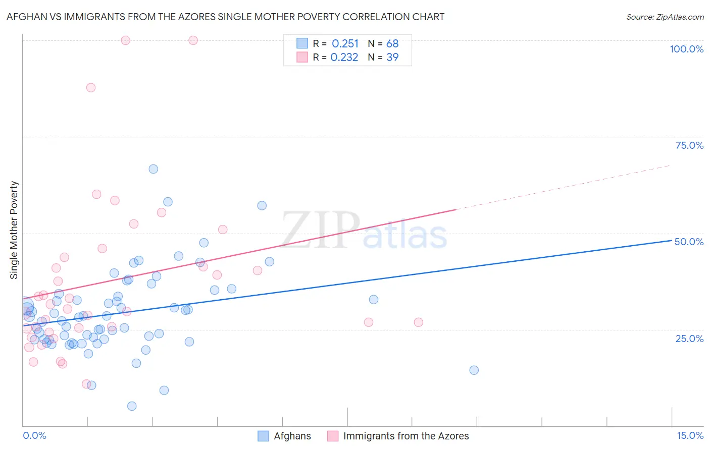 Afghan vs Immigrants from the Azores Single Mother Poverty