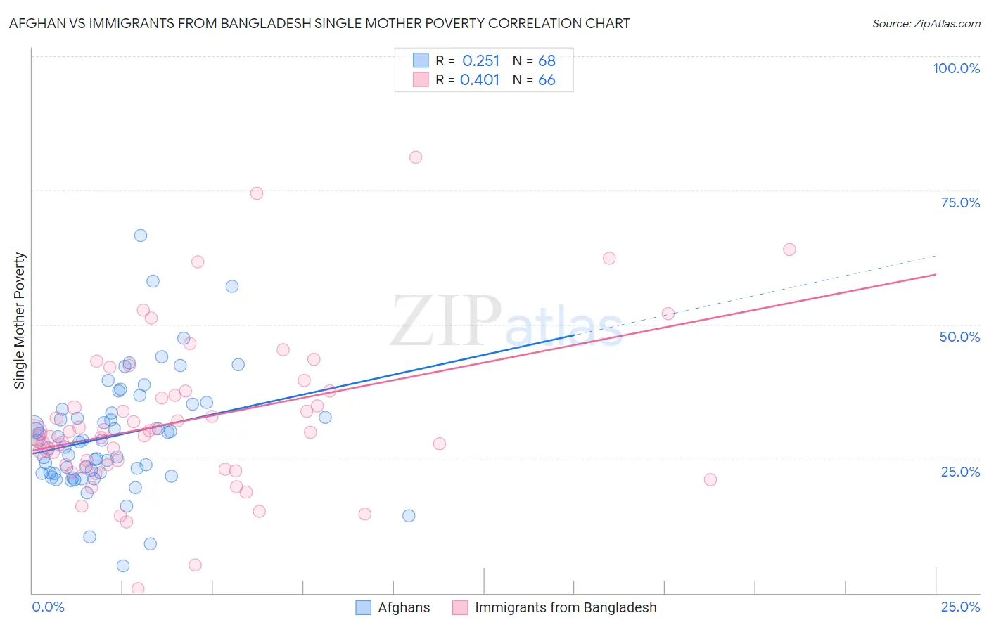 Afghan vs Immigrants from Bangladesh Single Mother Poverty