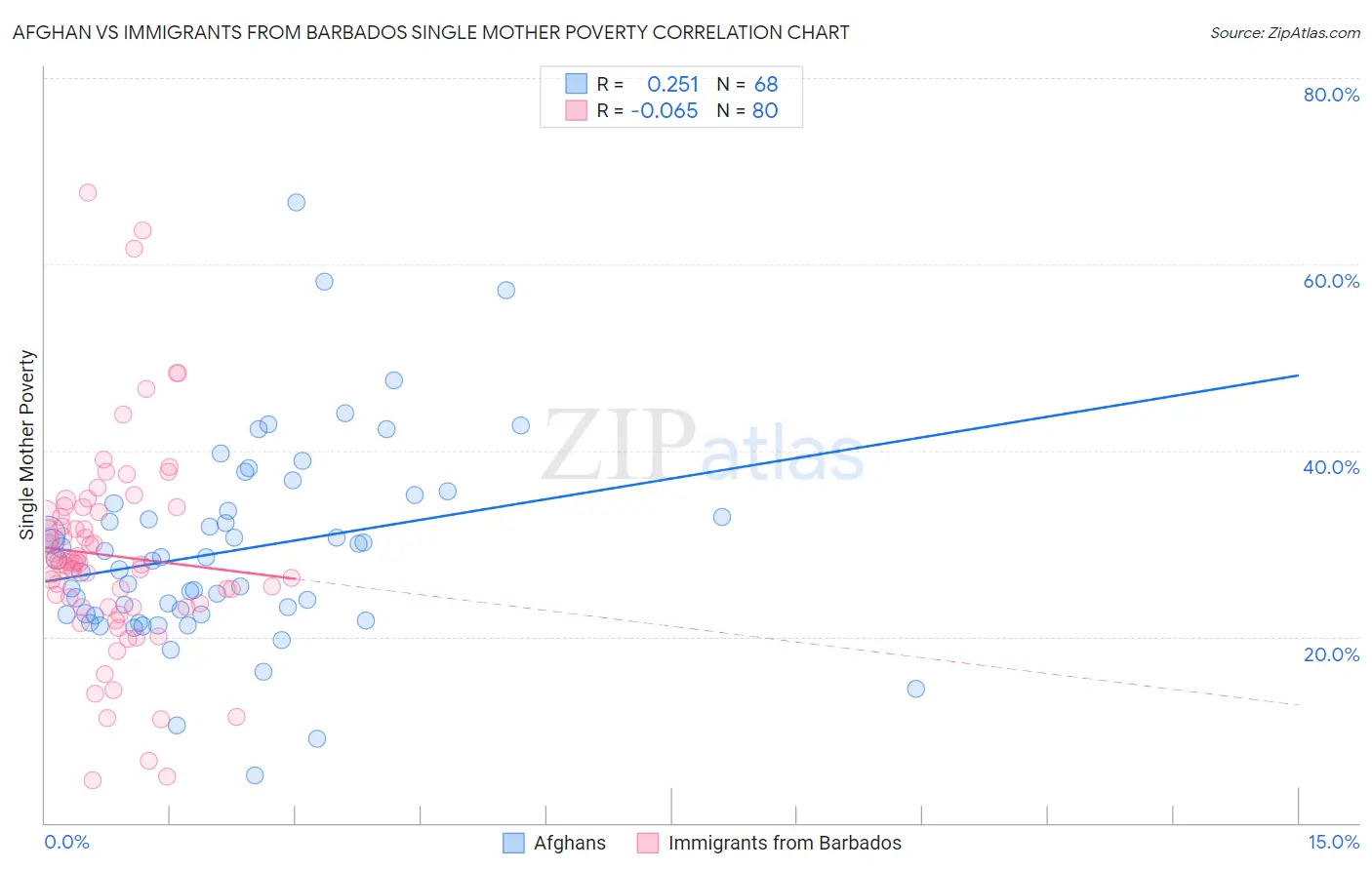 Afghan vs Immigrants from Barbados Single Mother Poverty