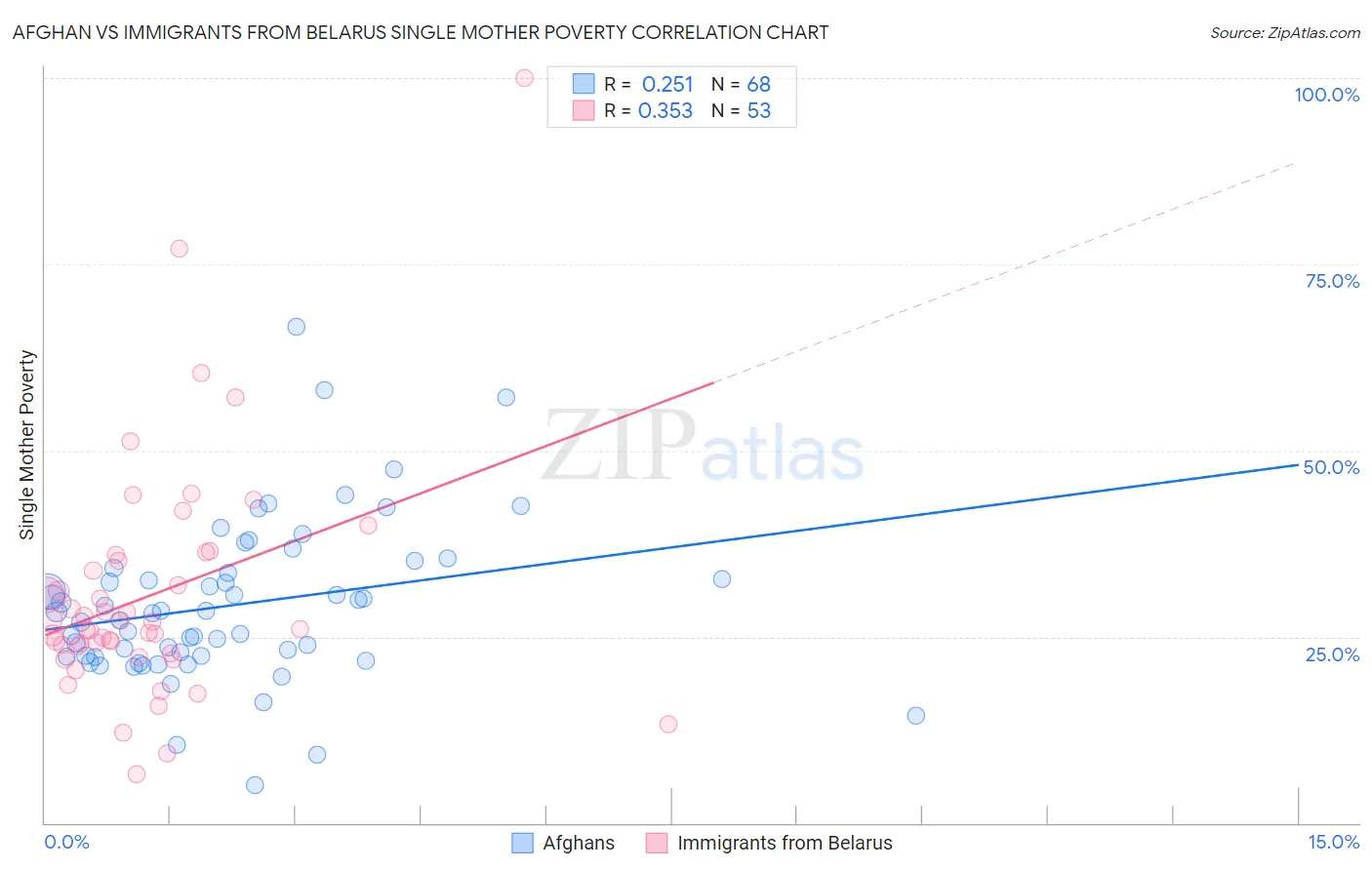 Afghan vs Immigrants from Belarus Single Mother Poverty
