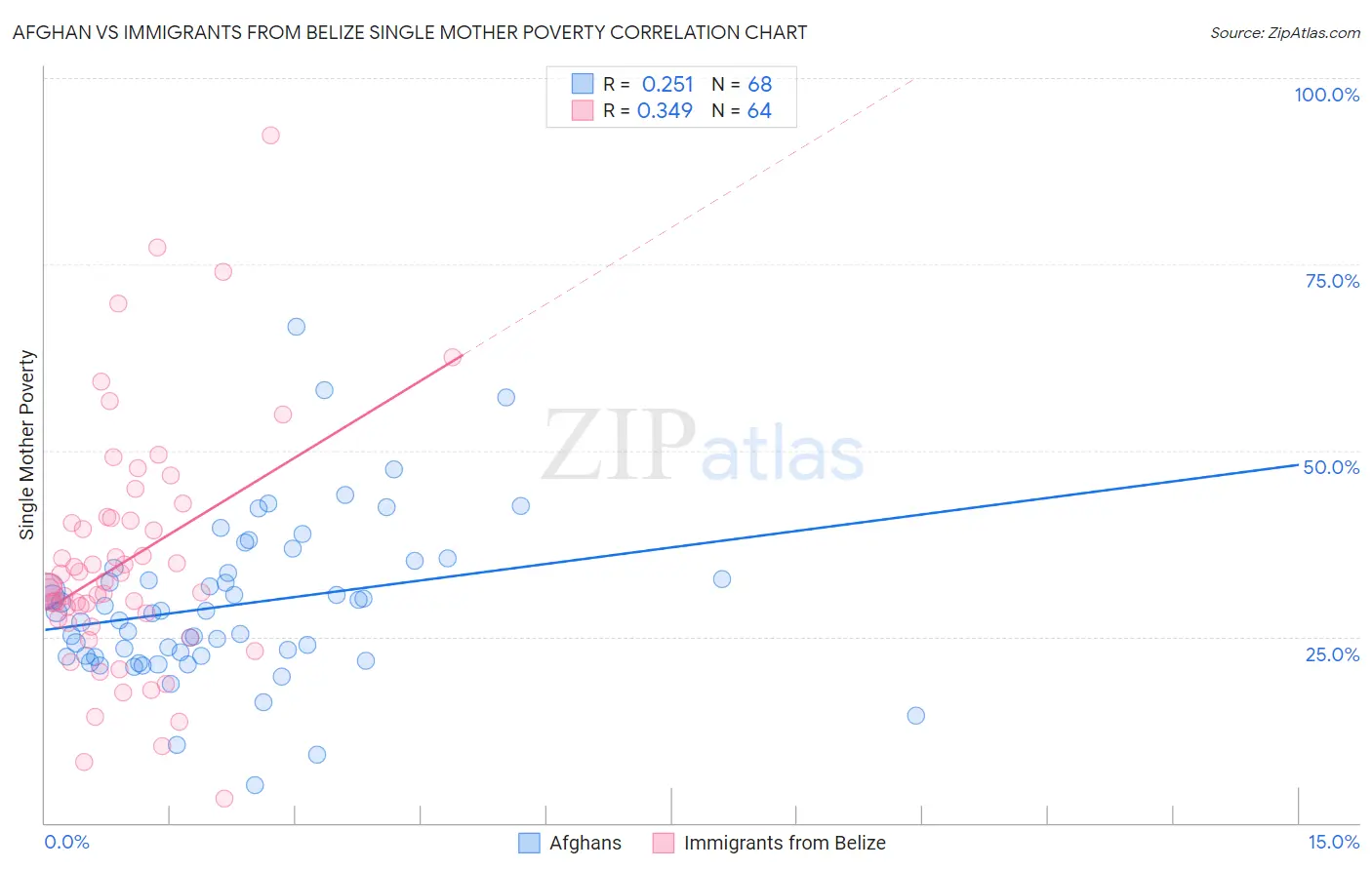 Afghan vs Immigrants from Belize Single Mother Poverty