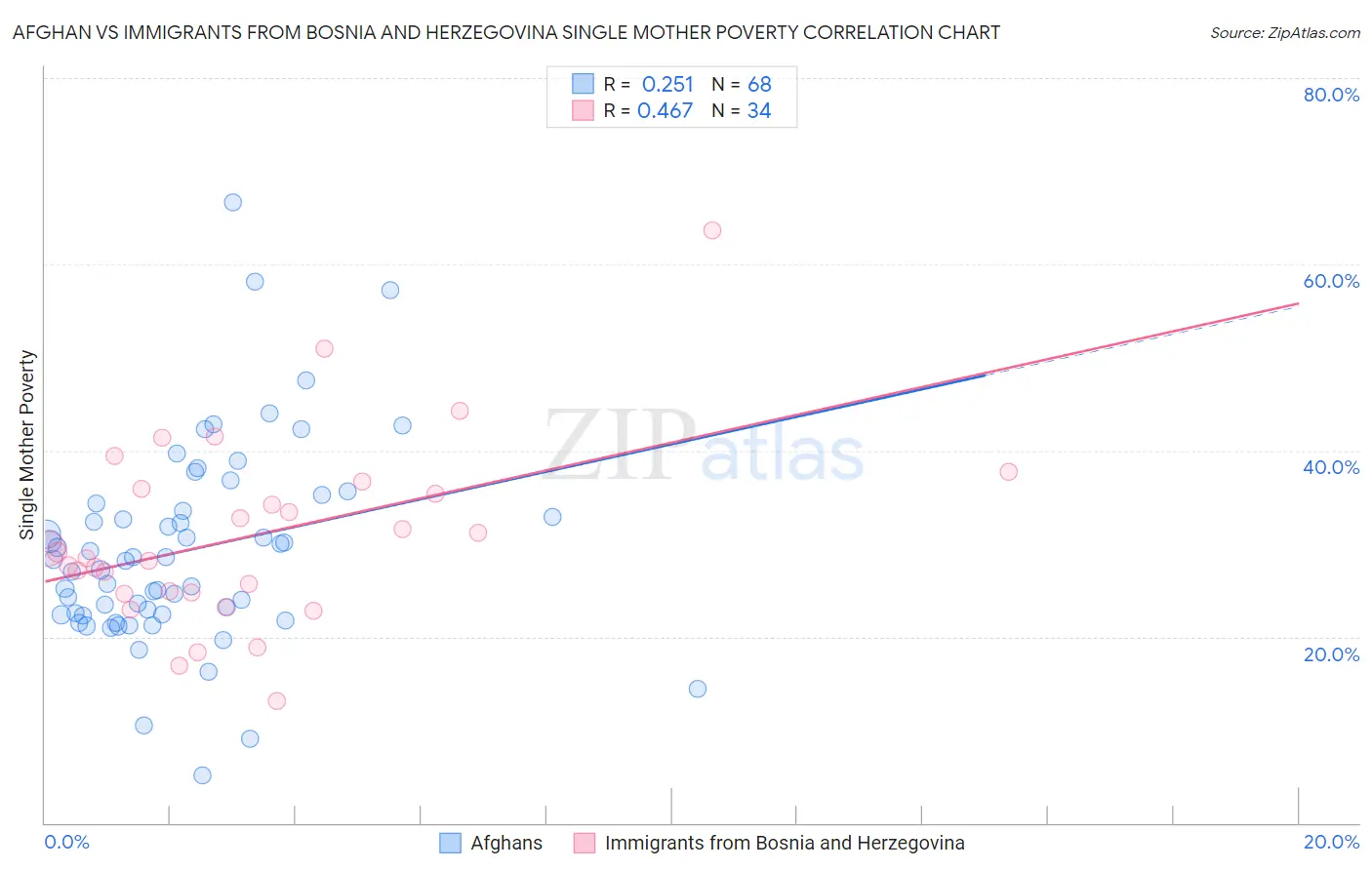 Afghan vs Immigrants from Bosnia and Herzegovina Single Mother Poverty