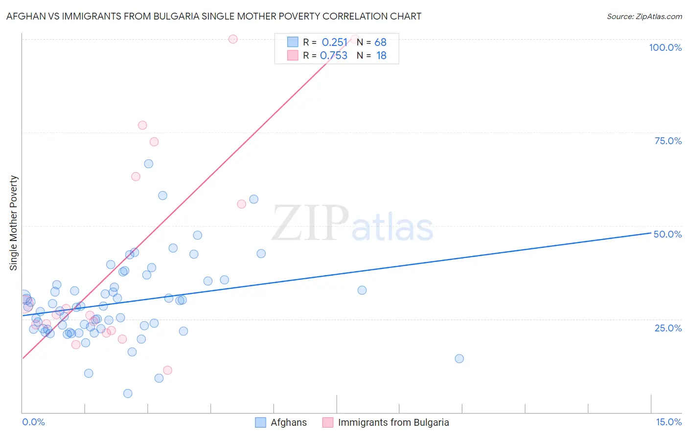 Afghan vs Immigrants from Bulgaria Single Mother Poverty