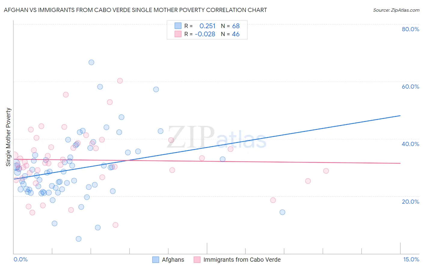 Afghan vs Immigrants from Cabo Verde Single Mother Poverty