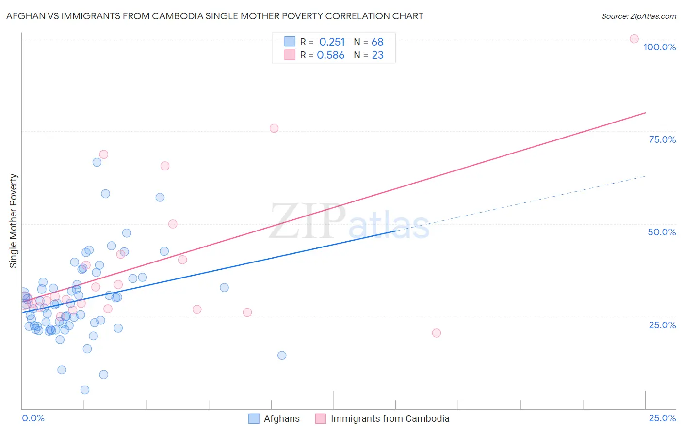 Afghan vs Immigrants from Cambodia Single Mother Poverty
