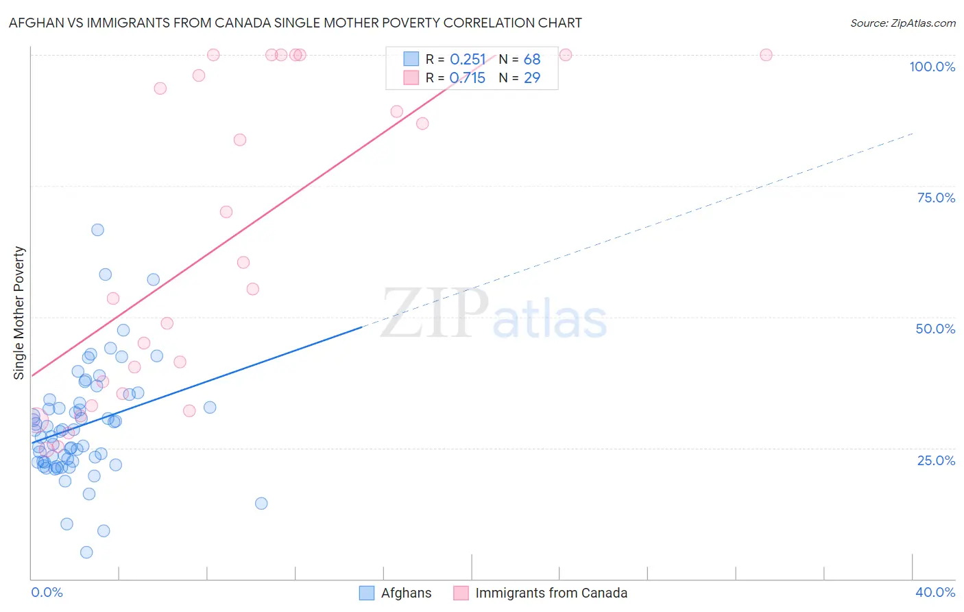 Afghan vs Immigrants from Canada Single Mother Poverty