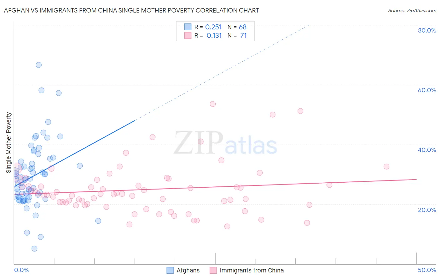 Afghan vs Immigrants from China Single Mother Poverty