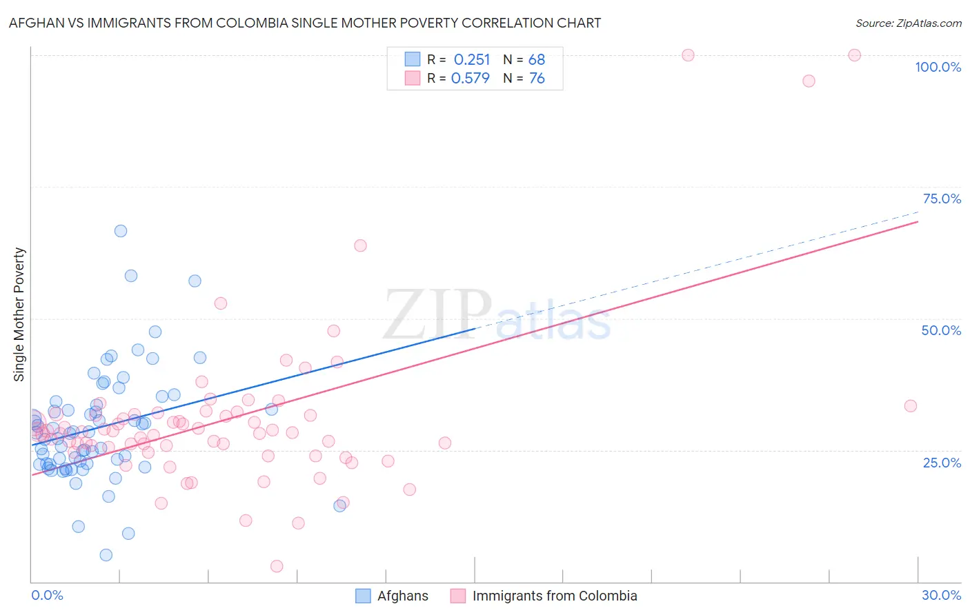 Afghan vs Immigrants from Colombia Single Mother Poverty