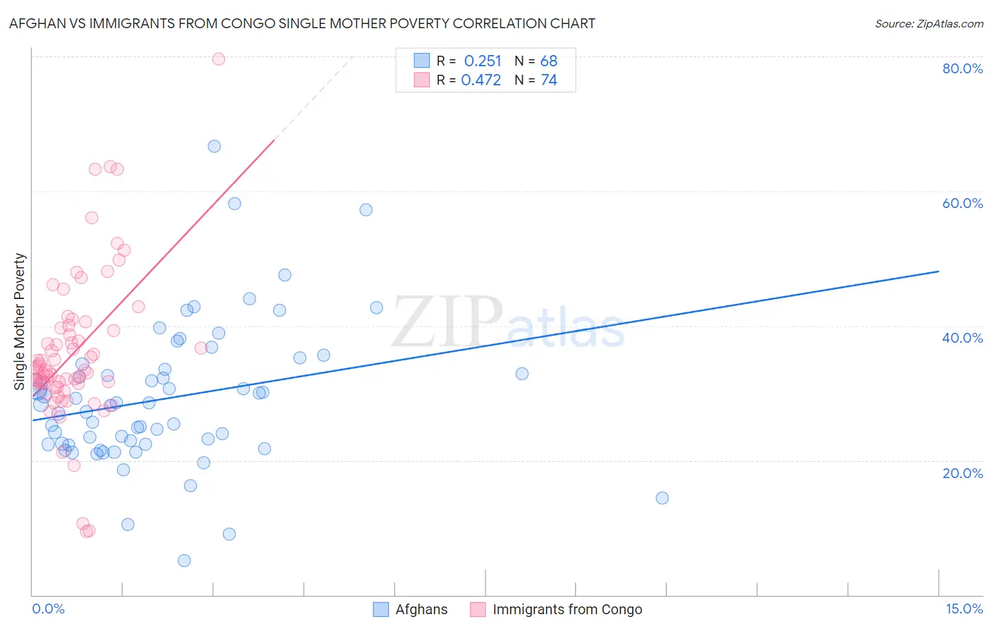 Afghan vs Immigrants from Congo Single Mother Poverty