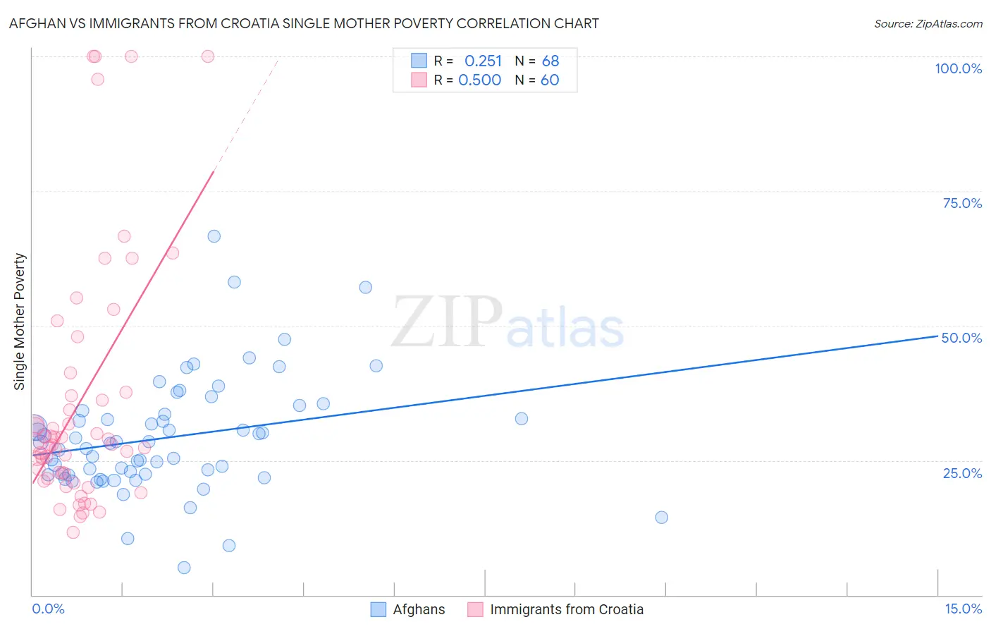 Afghan vs Immigrants from Croatia Single Mother Poverty