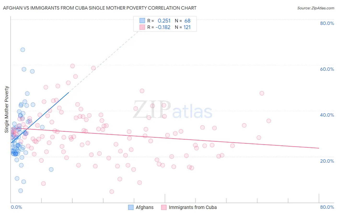 Afghan vs Immigrants from Cuba Single Mother Poverty