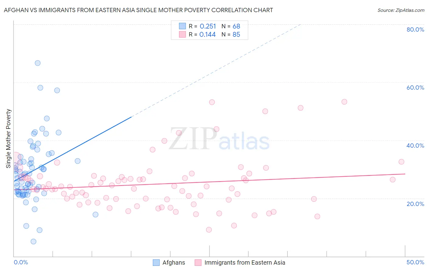 Afghan vs Immigrants from Eastern Asia Single Mother Poverty