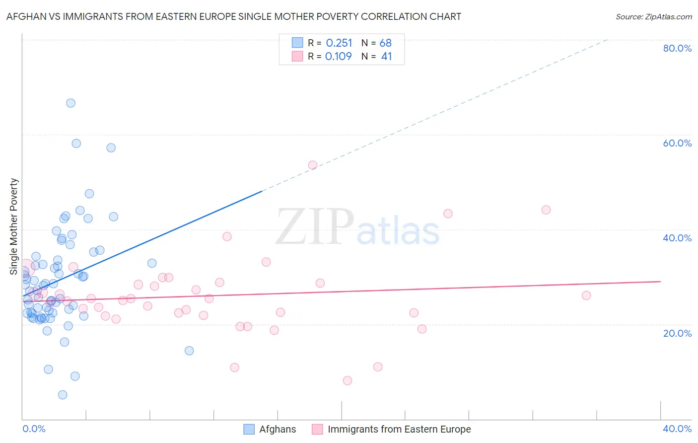 Afghan vs Immigrants from Eastern Europe Single Mother Poverty