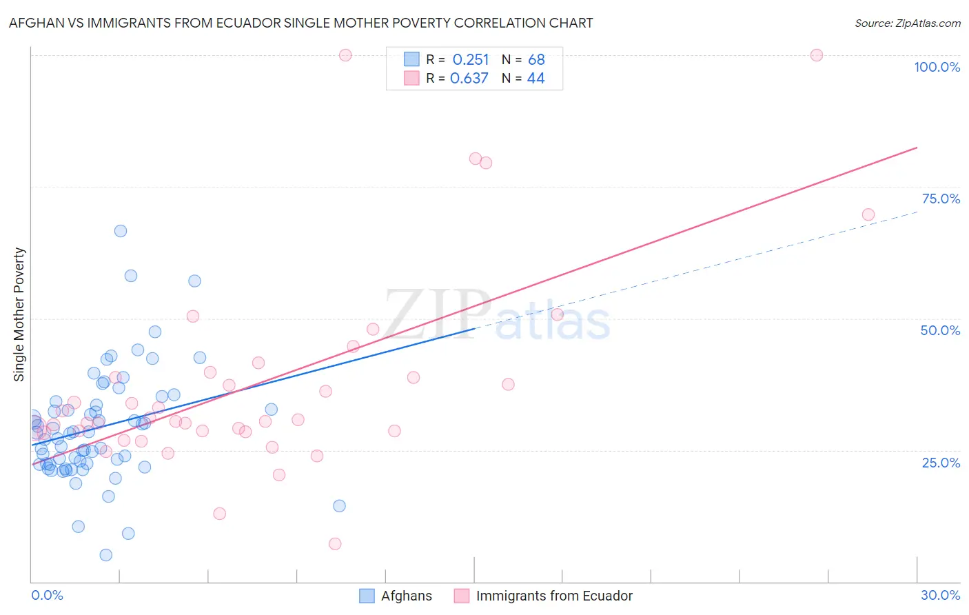 Afghan vs Immigrants from Ecuador Single Mother Poverty