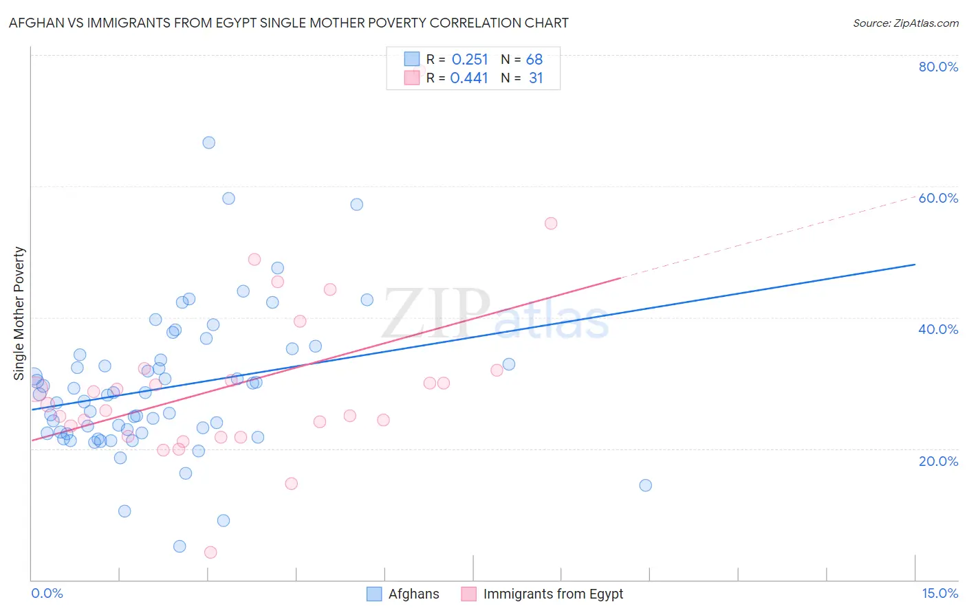Afghan vs Immigrants from Egypt Single Mother Poverty