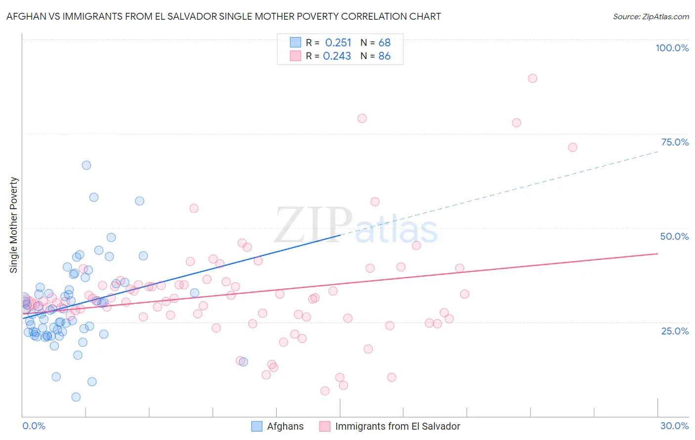Afghan vs Immigrants from El Salvador Single Mother Poverty