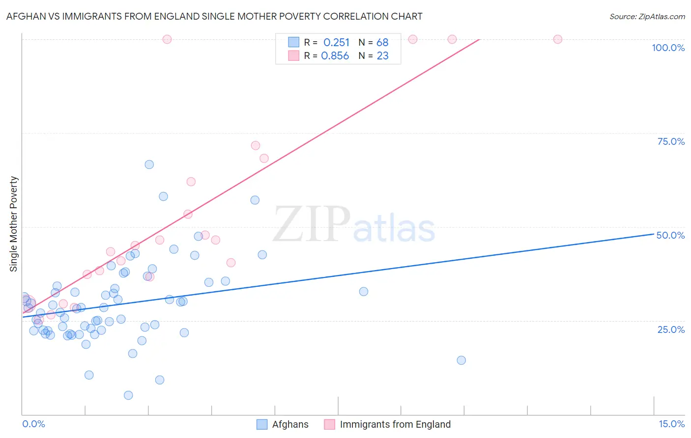 Afghan vs Immigrants from England Single Mother Poverty