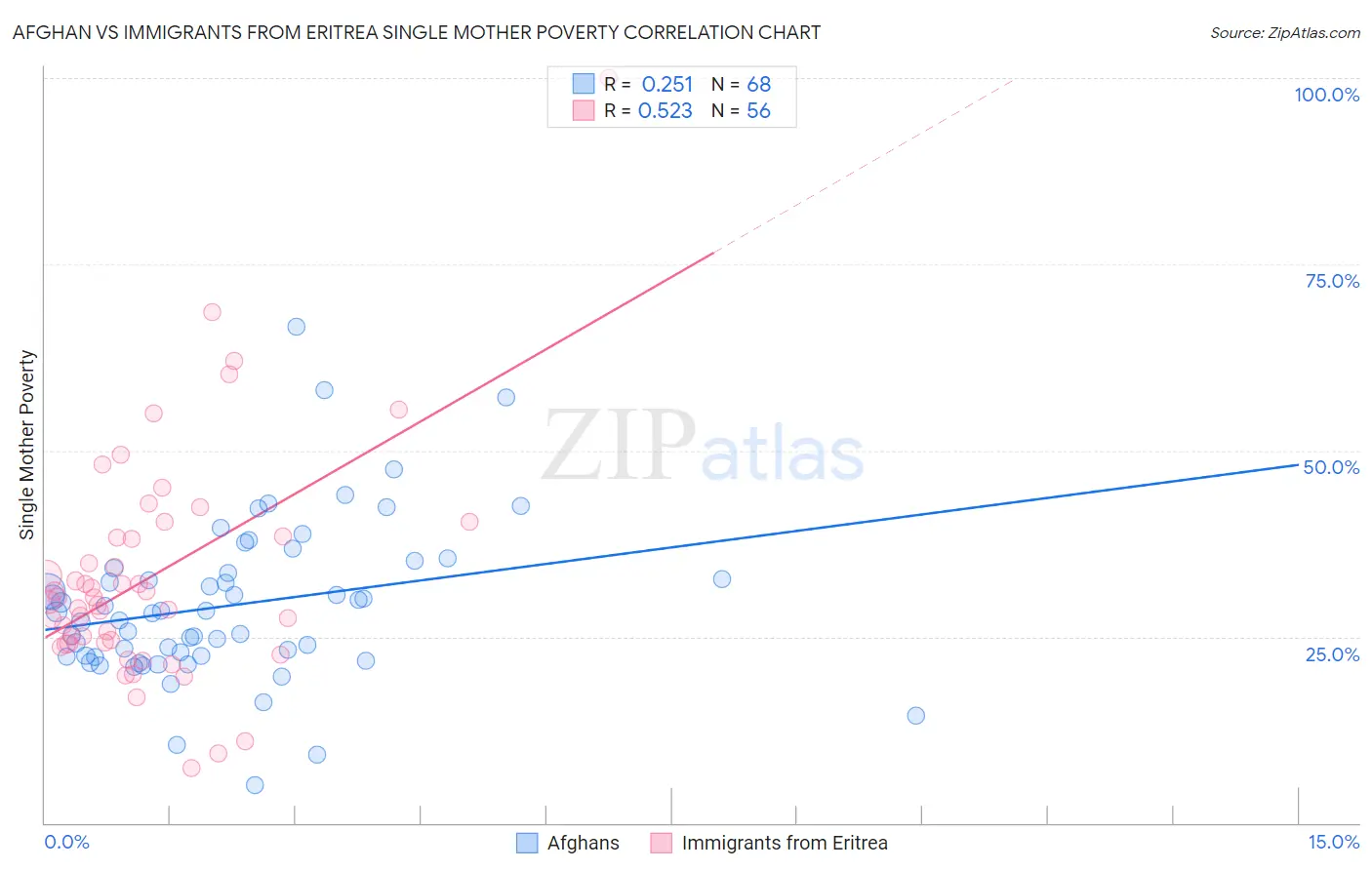 Afghan vs Immigrants from Eritrea Single Mother Poverty