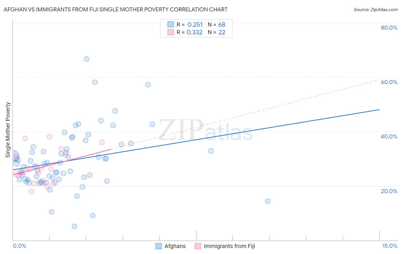 Afghan vs Immigrants from Fiji Single Mother Poverty