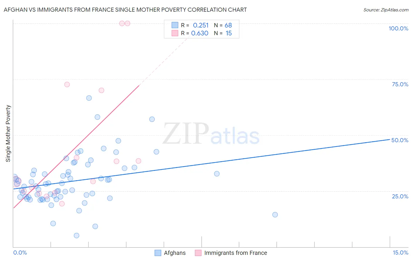 Afghan vs Immigrants from France Single Mother Poverty