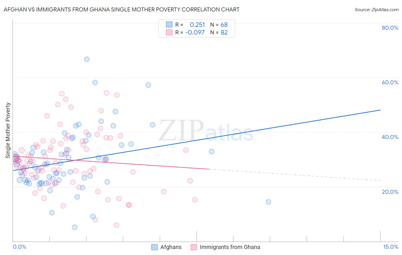 Afghan vs Immigrants from Ghana Single Mother Poverty