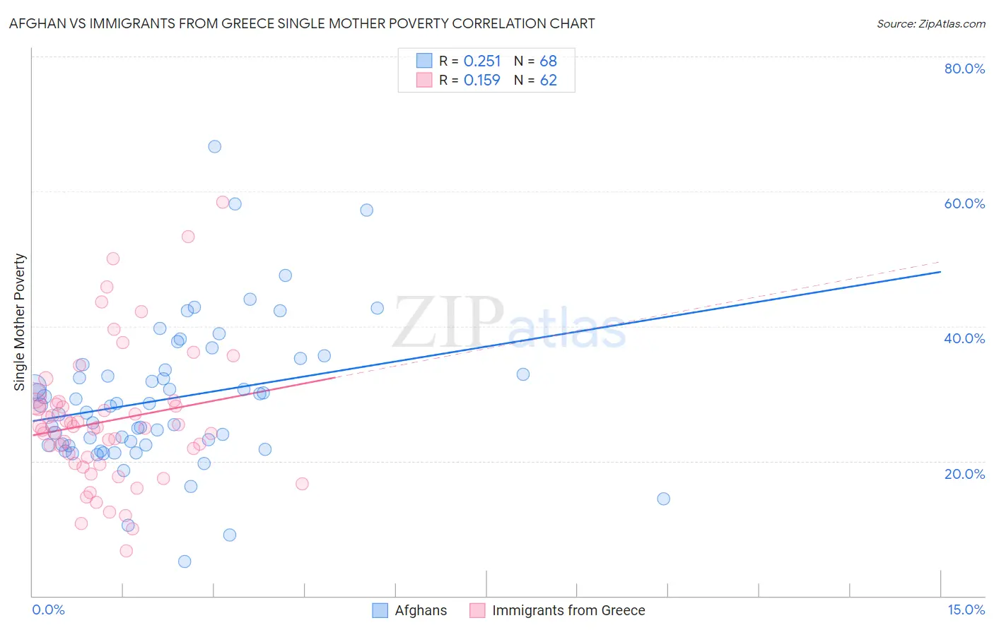 Afghan vs Immigrants from Greece Single Mother Poverty