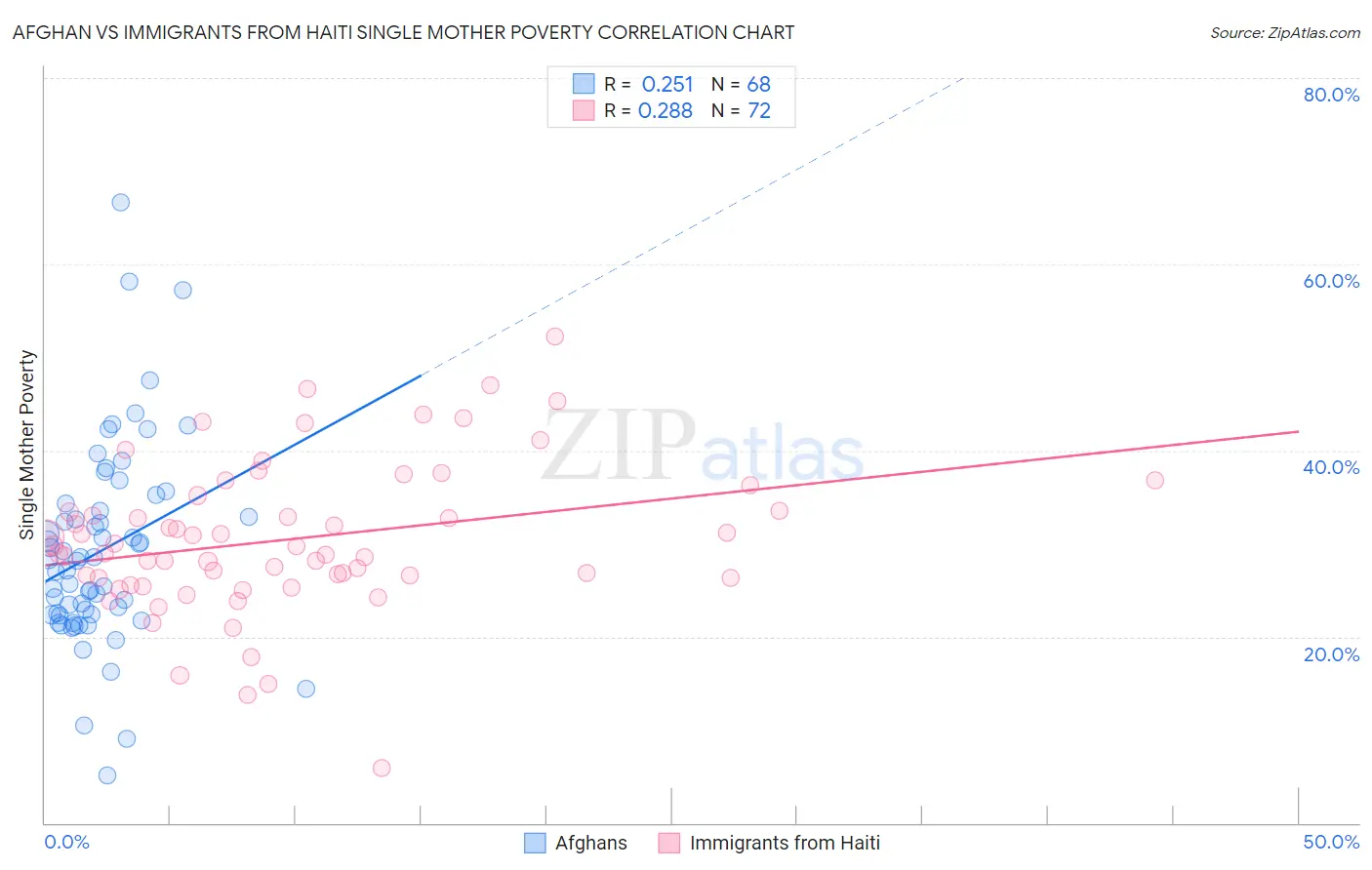 Afghan vs Immigrants from Haiti Single Mother Poverty