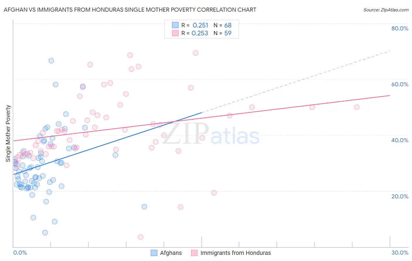 Afghan vs Immigrants from Honduras Single Mother Poverty