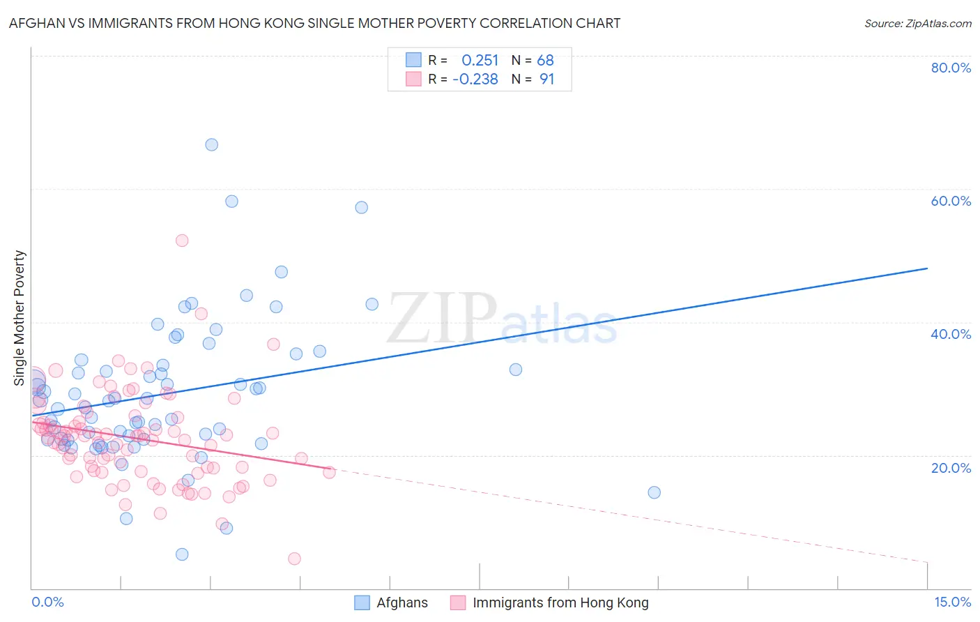 Afghan vs Immigrants from Hong Kong Single Mother Poverty