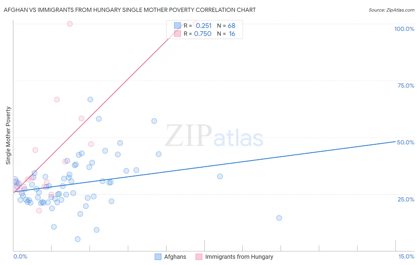 Afghan vs Immigrants from Hungary Single Mother Poverty