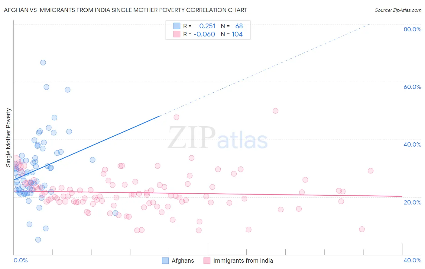 Afghan vs Immigrants from India Single Mother Poverty