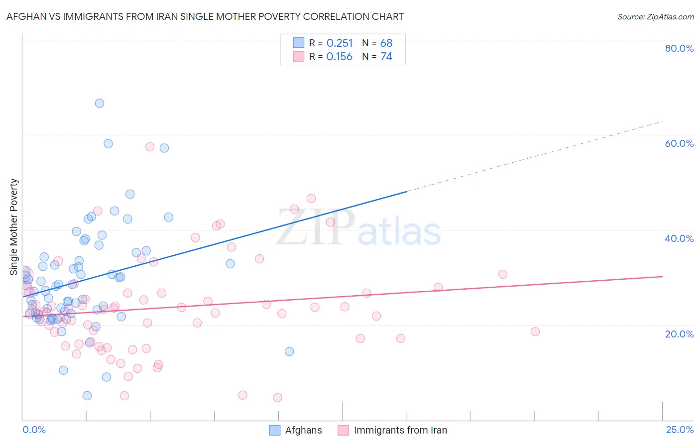 Afghan vs Immigrants from Iran Single Mother Poverty