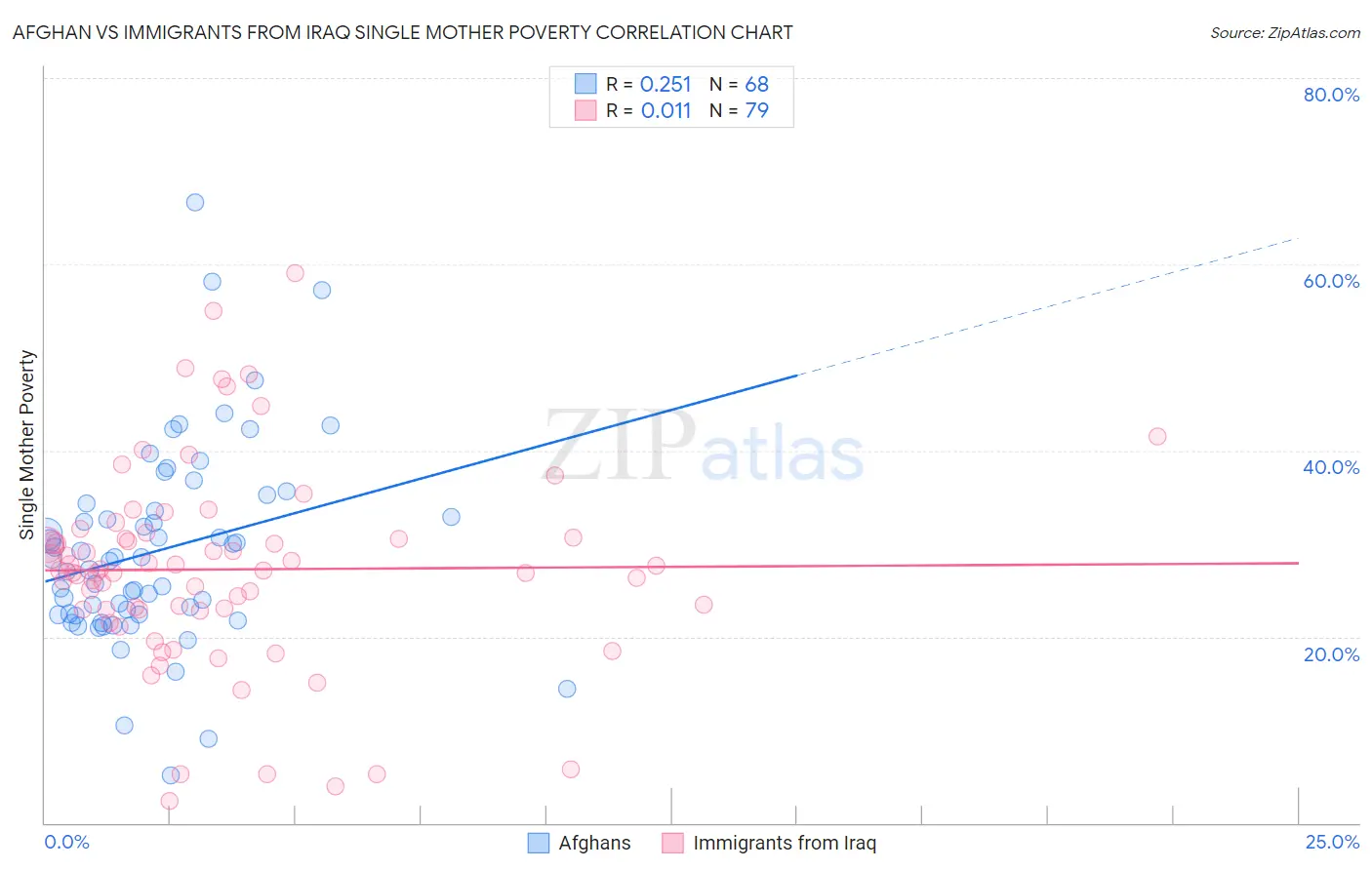 Afghan vs Immigrants from Iraq Single Mother Poverty