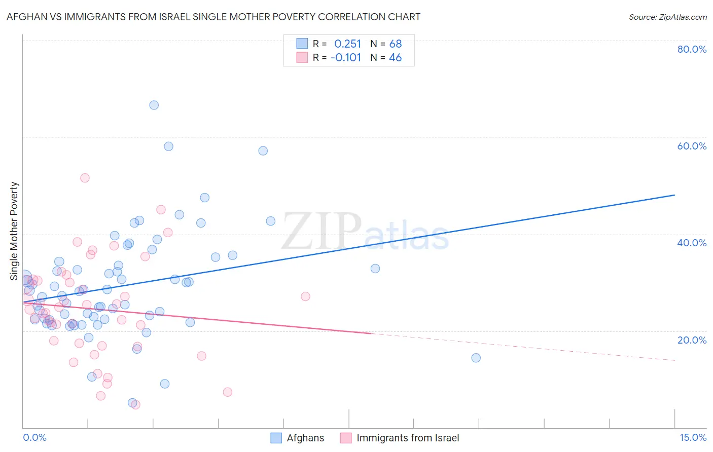 Afghan vs Immigrants from Israel Single Mother Poverty