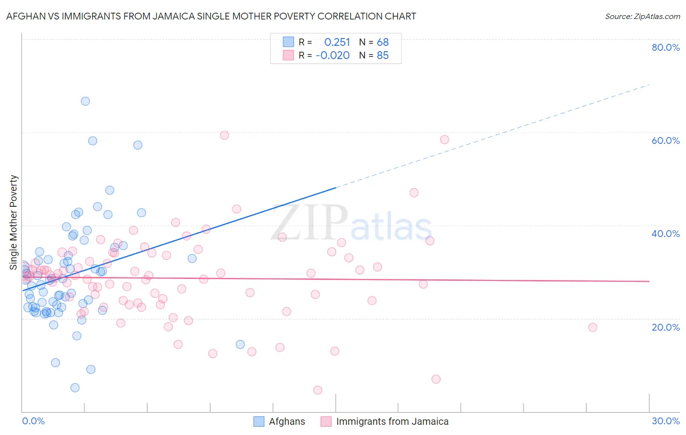 Afghan vs Immigrants from Jamaica Single Mother Poverty