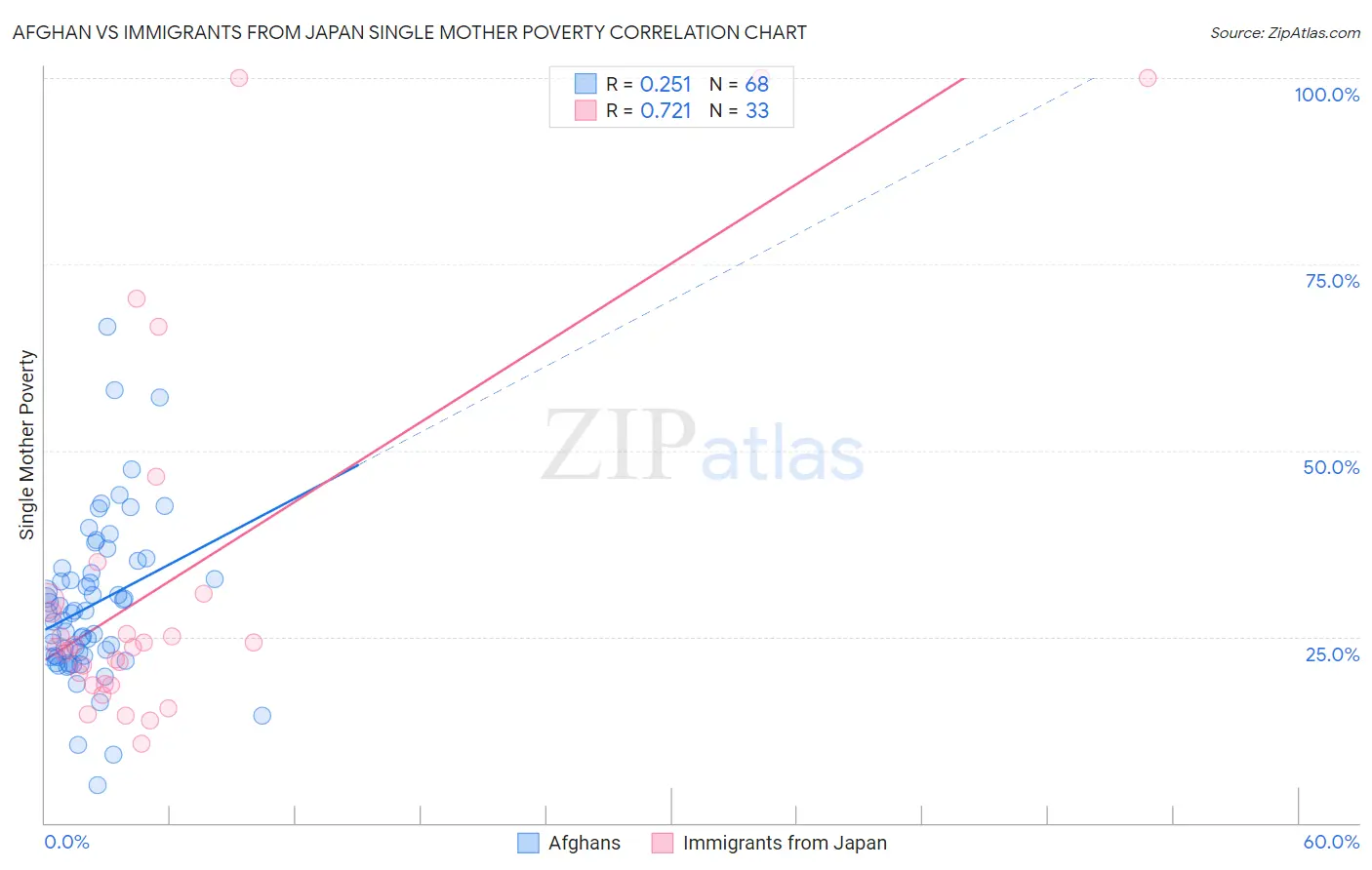 Afghan vs Immigrants from Japan Single Mother Poverty