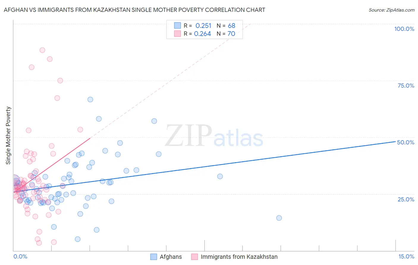 Afghan vs Immigrants from Kazakhstan Single Mother Poverty