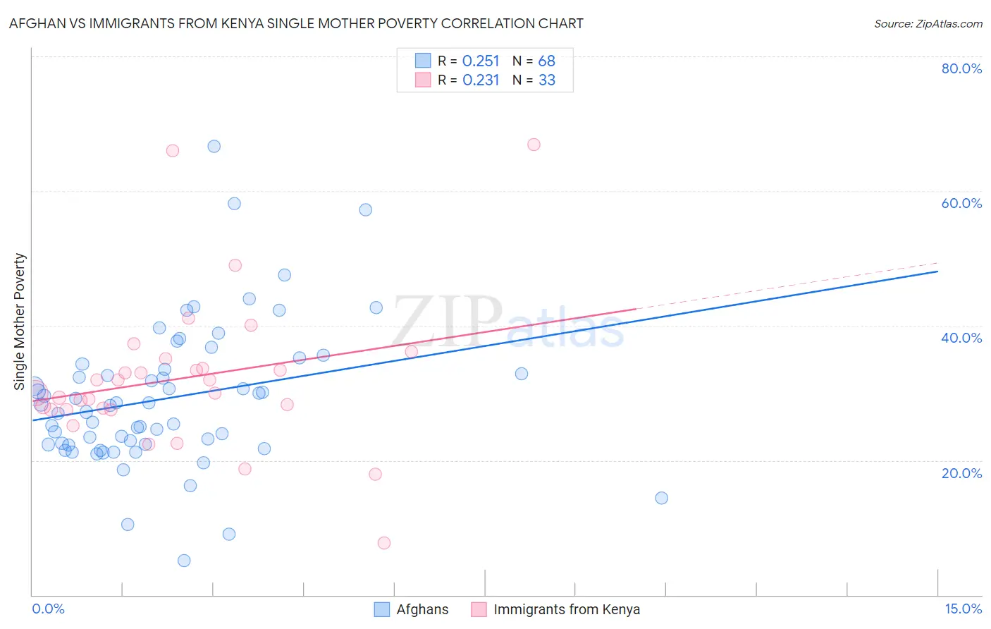 Afghan vs Immigrants from Kenya Single Mother Poverty