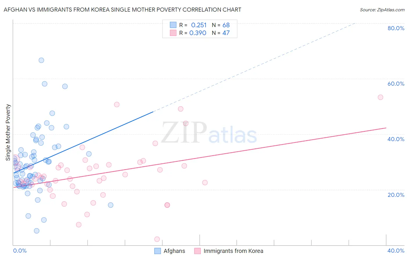 Afghan vs Immigrants from Korea Single Mother Poverty