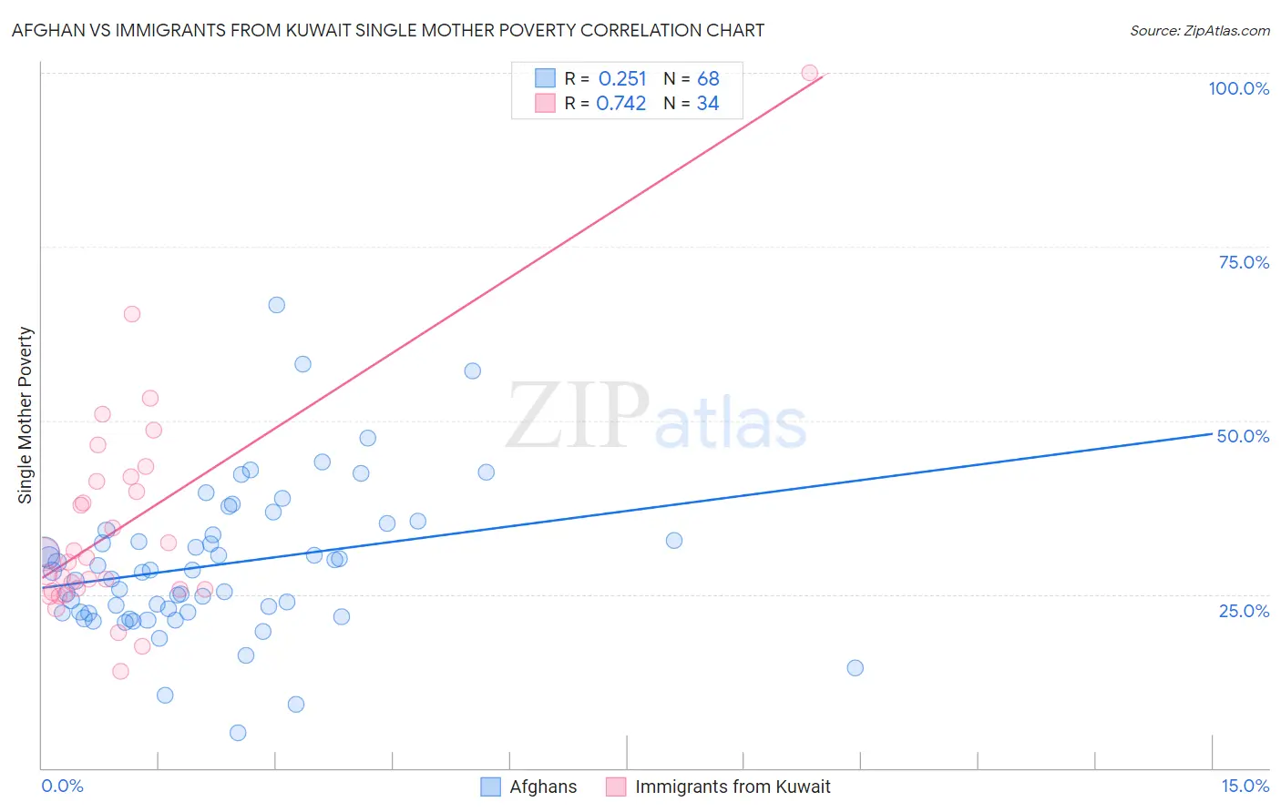 Afghan vs Immigrants from Kuwait Single Mother Poverty