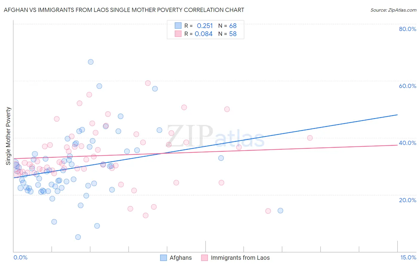 Afghan vs Immigrants from Laos Single Mother Poverty