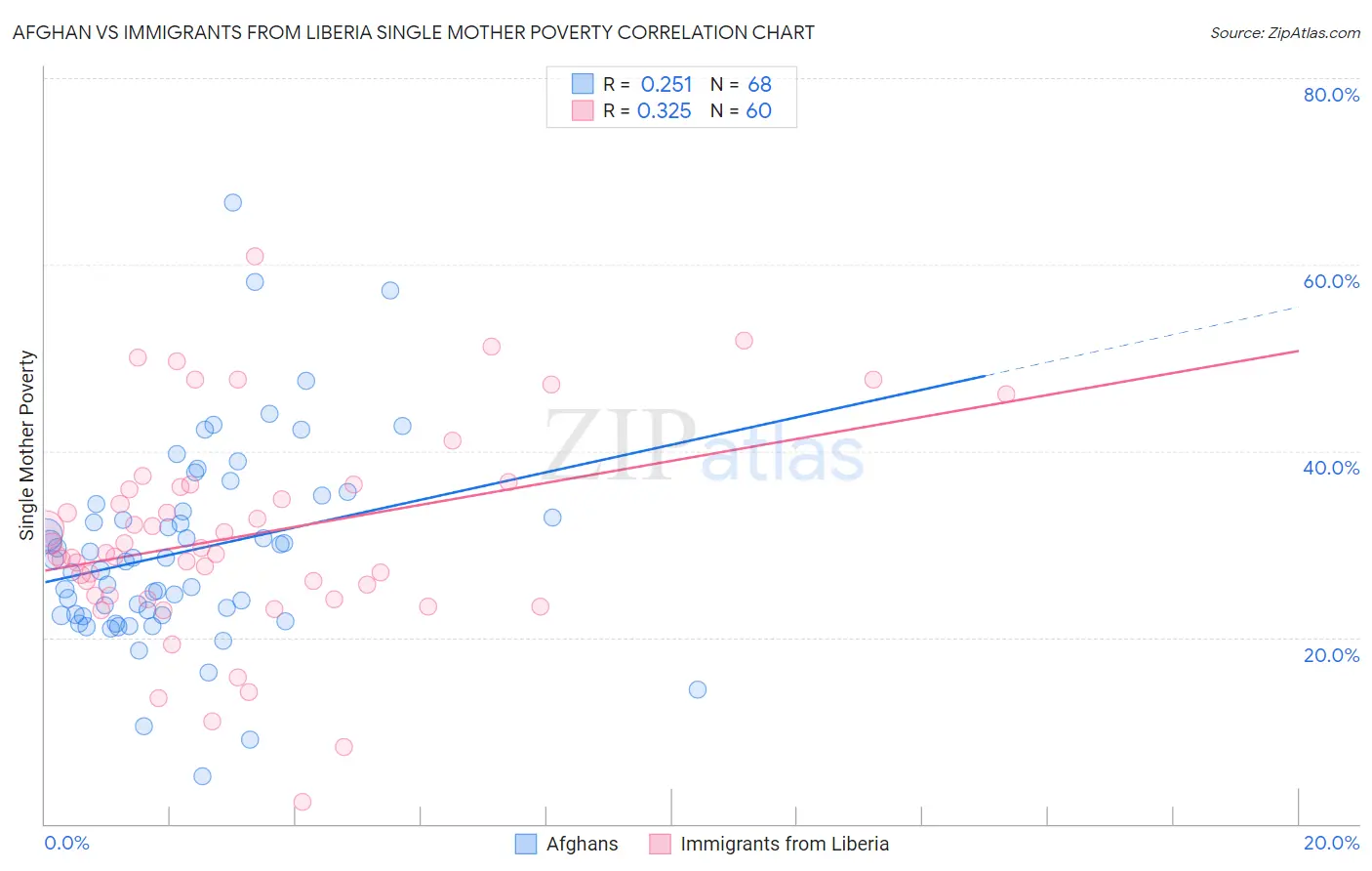 Afghan vs Immigrants from Liberia Single Mother Poverty