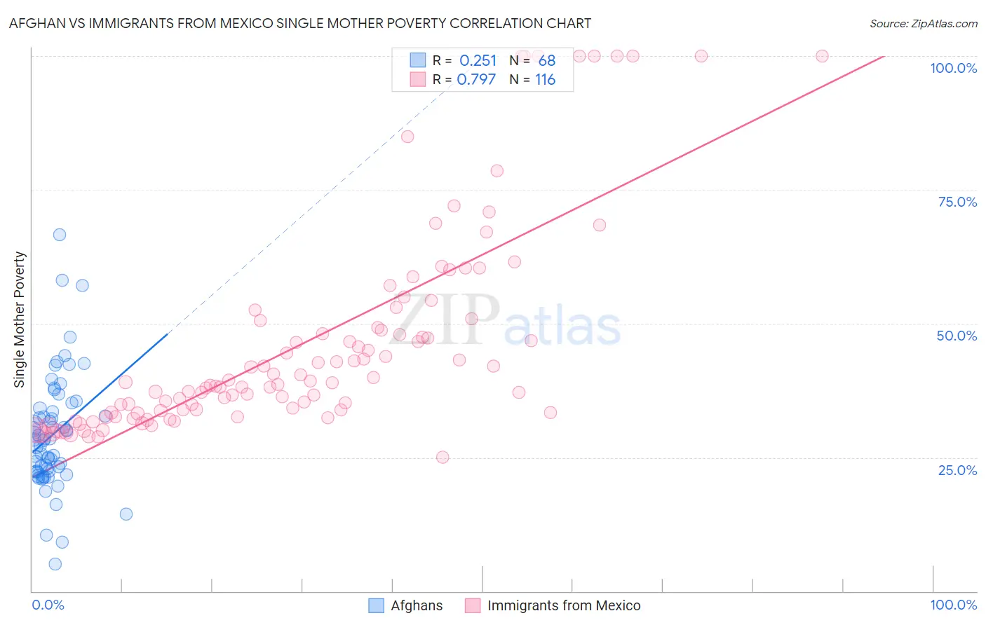 Afghan vs Immigrants from Mexico Single Mother Poverty